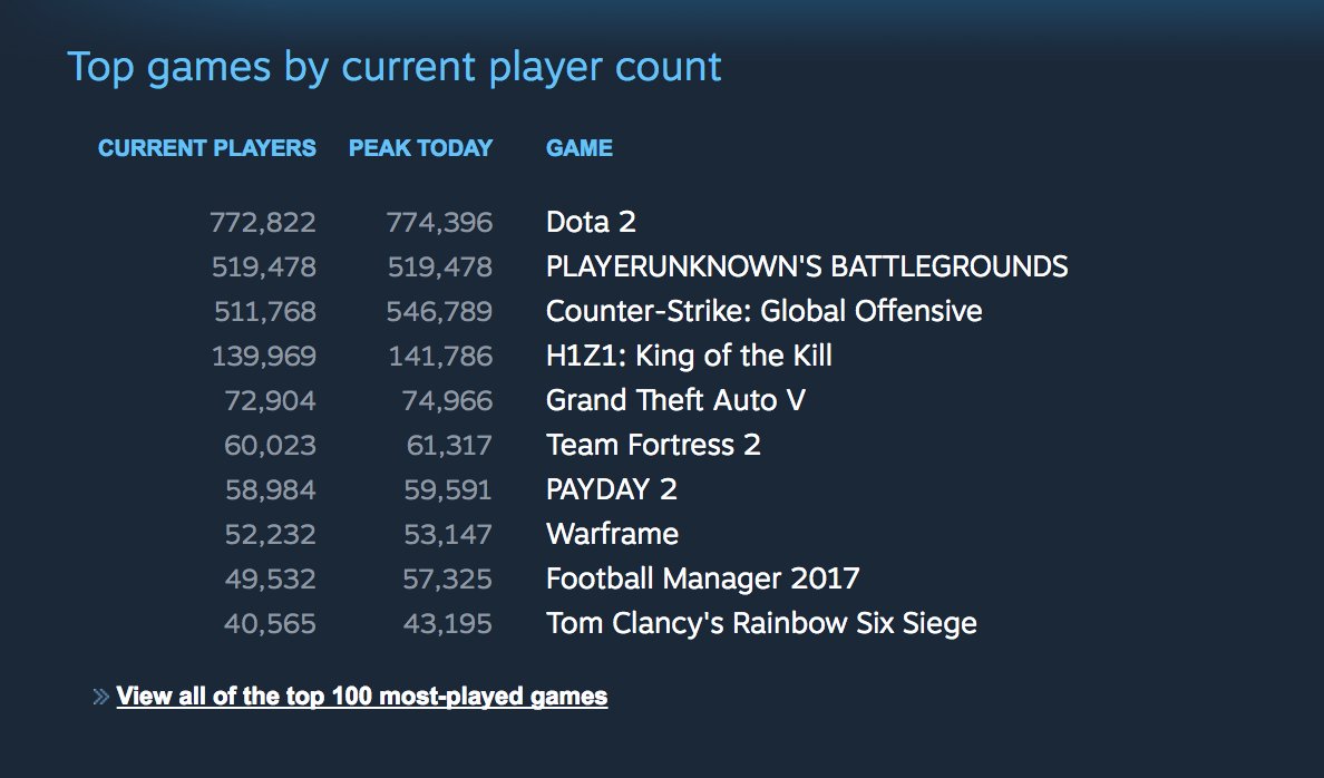 PlayerUnknown’s Battlegrounds ทะลุยอดผู้เล่น 500K !!