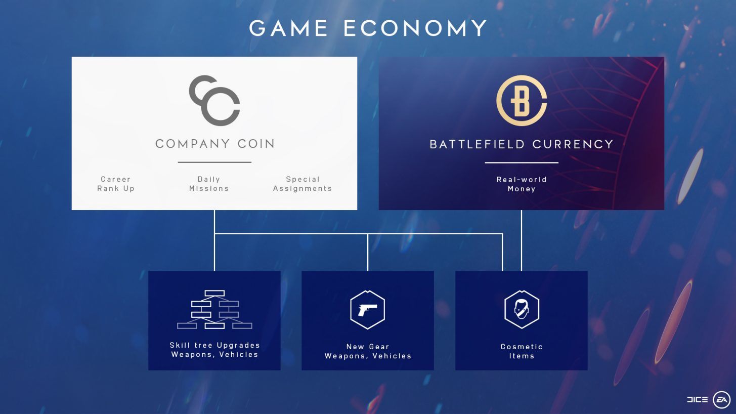 มือดีพบเจอข้อมูลระบบที่ใช้เงินจริงซื้อไอเทมในเกม Battlefield V ตามมาในปี 2019