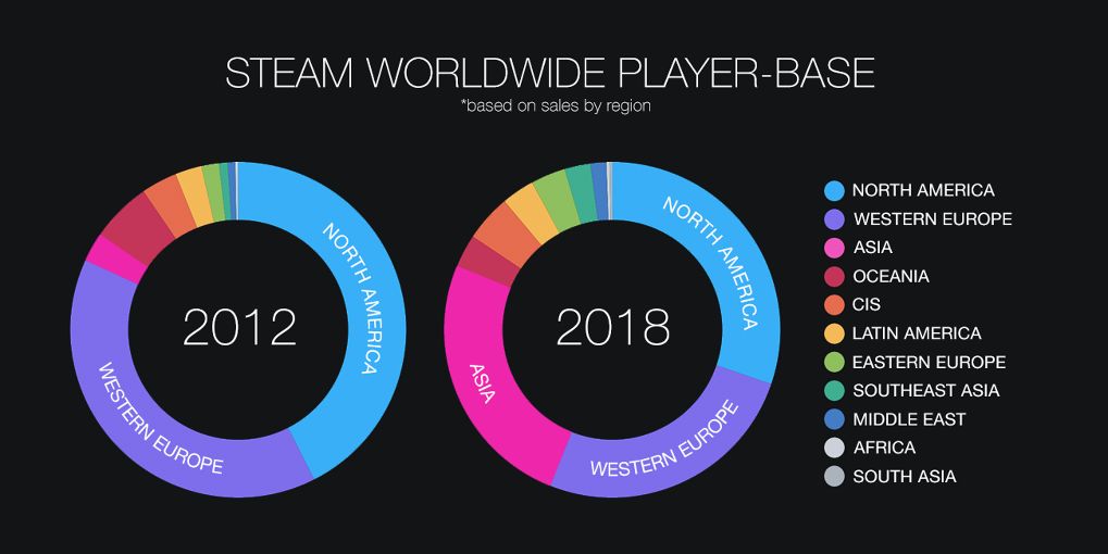 Steam เผยสถิติผู้ใช้งานทะลุ 90 ล้านคนต่อเดือนพร้อมเผย 8 สิ่งที่จะมาในปี 2019 !!